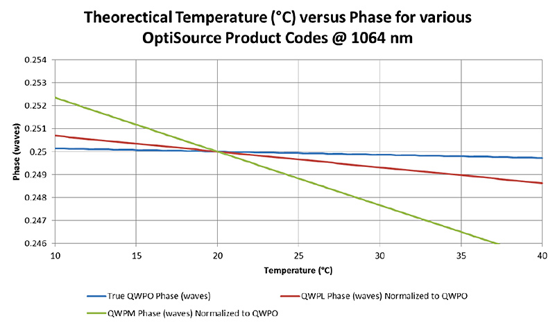 OptiSource-TheoreticalTemperature-Chart-001